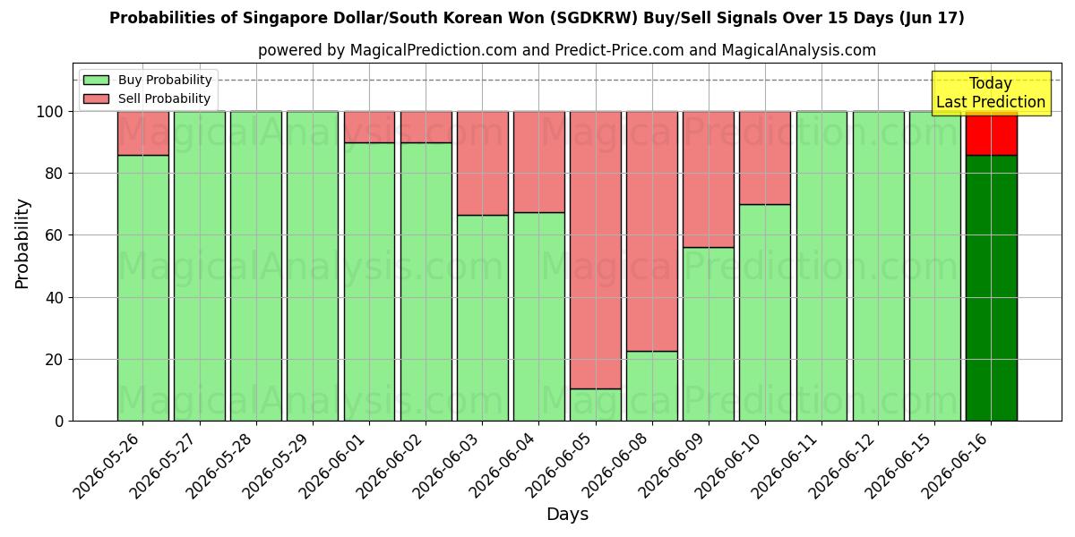 Probabilities of シンガポールドル/韓国ウォン (SGDKRW) Buy/Sell Signals Using Several AI Models Over 5 Days (17 Jun) 