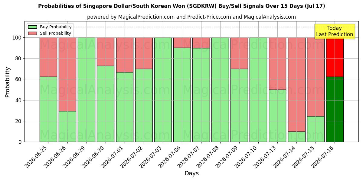 Probabilities of الدولار السنغافوري/وون كوريا الجنوبية (SGDKRW) Buy/Sell Signals Using Several AI Models Over 5 Days (17 Jul) 