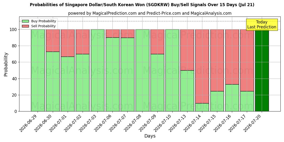 Probabilities of Dollaro di Singapore/Won sudcoreano (SGDKRW) Buy/Sell Signals Using Several AI Models Over 5 Days (18 Jul) 