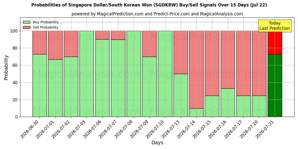 Probabilities of Dólar de Singapur/Won surcoreano (SGDKRW) Buy/Sell Signals Using Several AI Models Over 5 Days (22 Jul) 