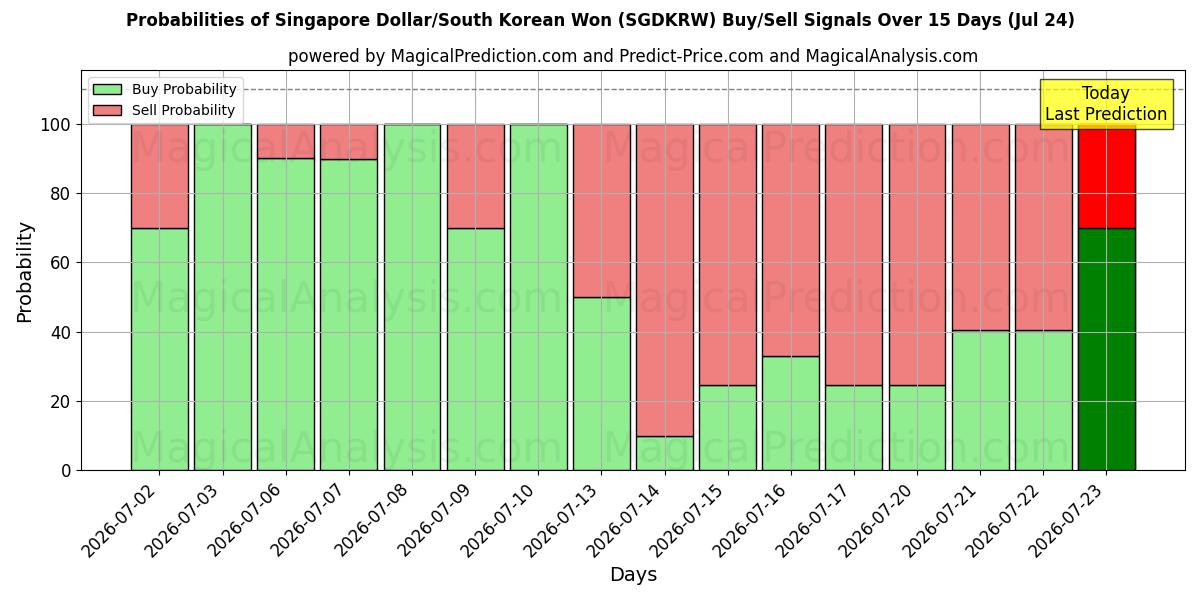 Probabilities of Dólar de Singapura/Won sul-coreano (SGDKRW) Buy/Sell Signals Using Several AI Models Over 5 Days (24 Jul) 