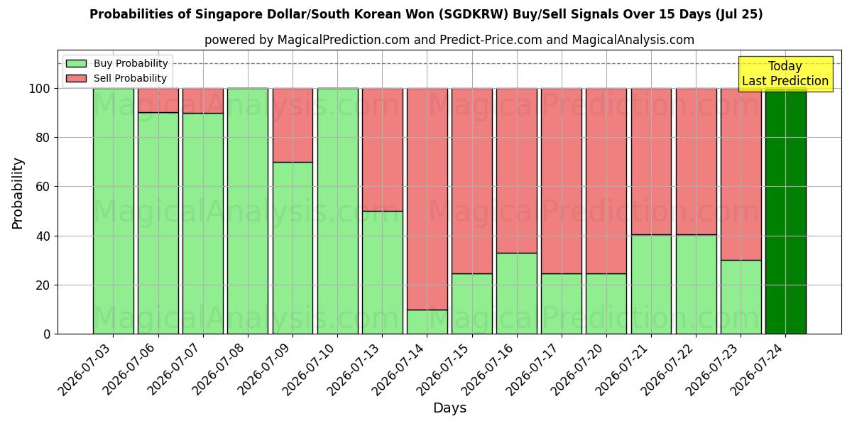 Probabilities of Singaporen dollari/Etelä-Korean won (SGDKRW) Buy/Sell Signals Using Several AI Models Over 5 Days (25 Jul) 