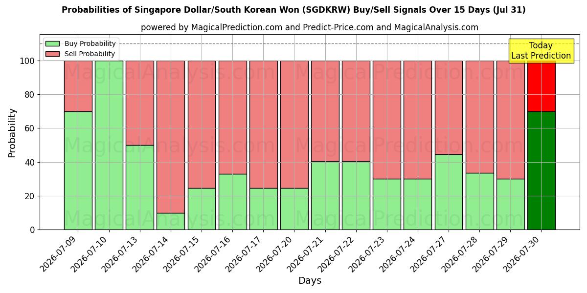 Probabilities of Сингапурский доллар/Южнокорейская вона (SGDKRW) Buy/Sell Signals Using Several AI Models Over 5 Days (31 Jul) 