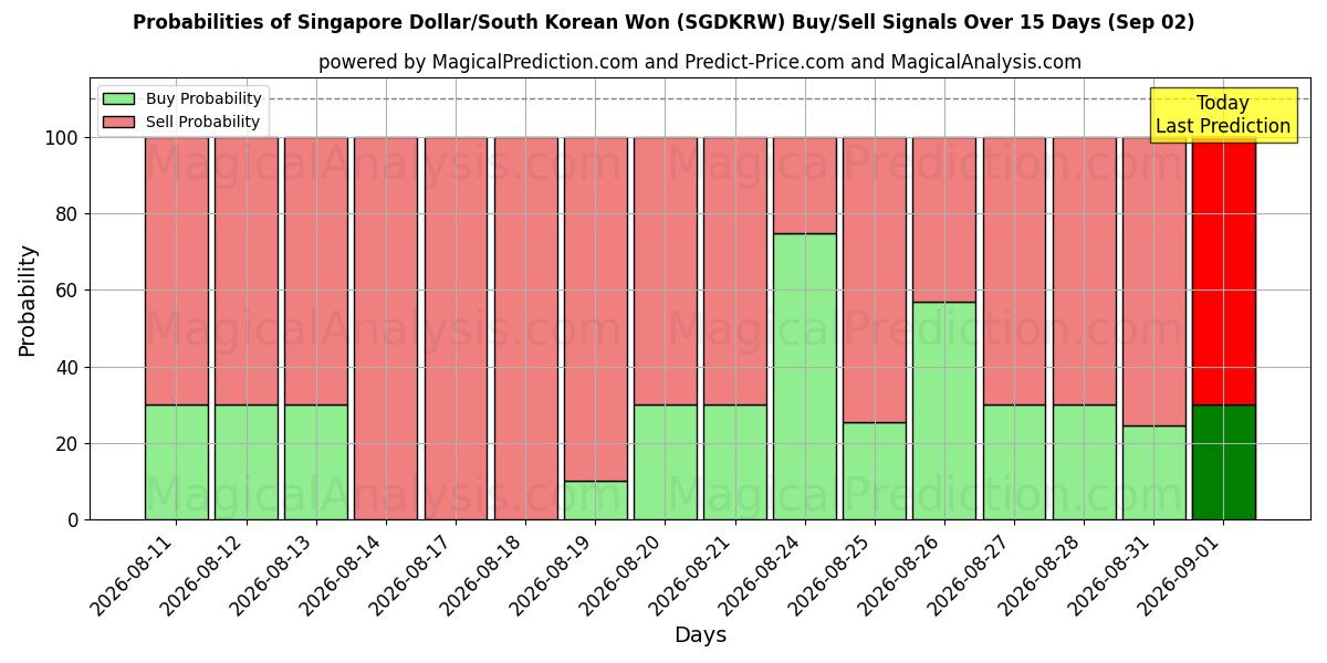 Probabilities of الدولار السنغافوري/وون كوريا الجنوبية (SGDKRW) Buy/Sell Signals Using Several AI Models Over 5 Days (02 Sep) 