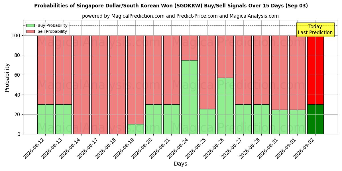 Probabilities of Dollaro di Singapore/Won sudcoreano (SGDKRW) Buy/Sell Signals Using Several AI Models Over 5 Days (03 Sep) 