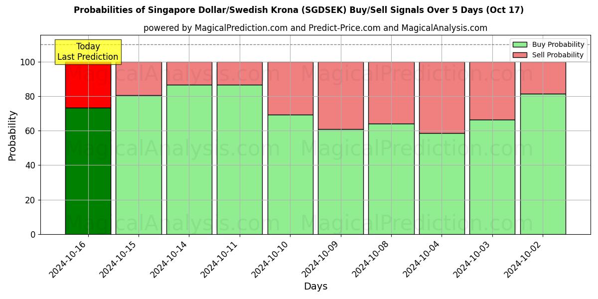 Probabilities of Singapore dollar/svensk krone (SGDSEK) Buy/Sell Signals Using Several AI Models Over 5 Days (17 Oct) 