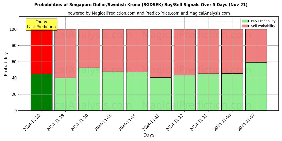 Probabilities of Singapore Dollar/Swedish Krona (SGDSEK) Buy/Sell Signals Using Several AI Models Over 5 Days (21 Nov) 