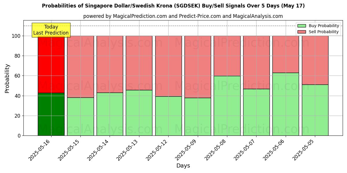 Probabilities of Singapore Dollar/Swedish Krona (SGDSEK) Buy/Sell Signals Using Several AI Models Over 5 Days (17 May) 