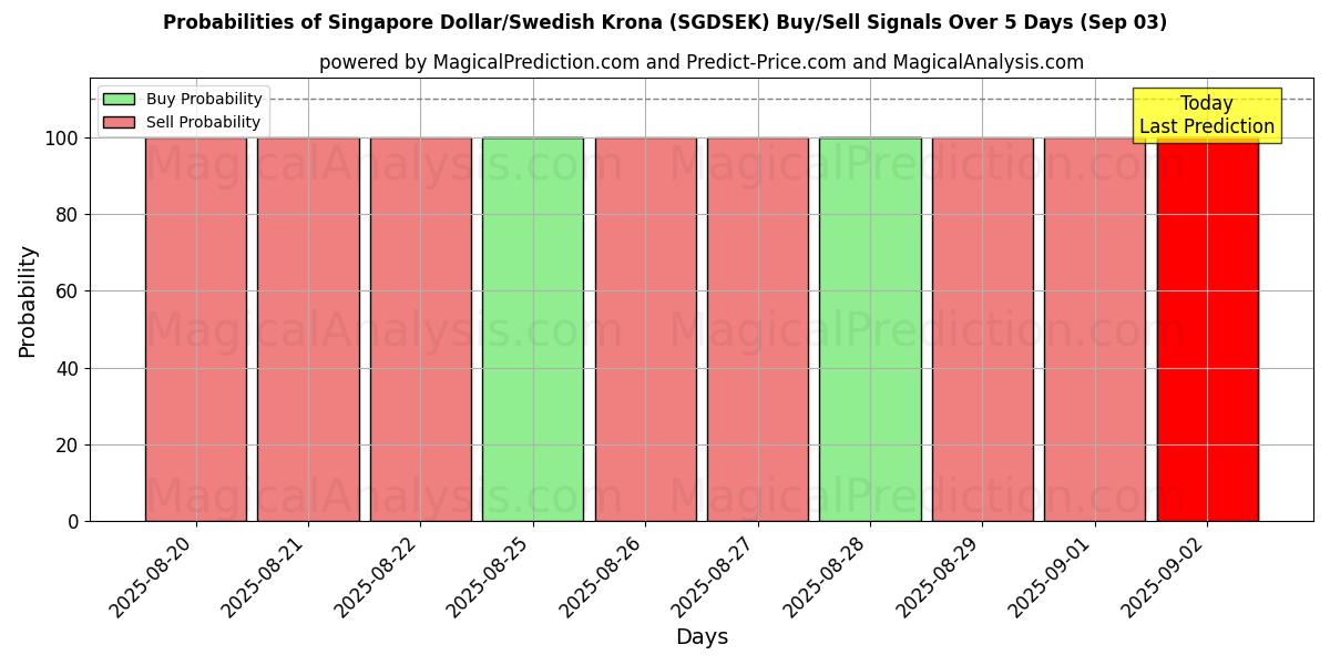 Probabilities of Singapore Dollar/Swedish Krona (SGDSEK) Buy/Sell Signals Using Several AI Models Over 5 Days (30 Aug) 