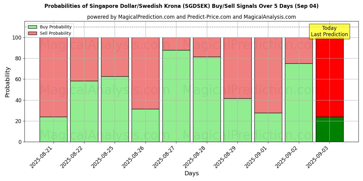 Probabilities of Dólar de Singapura/Coroa Sueca (SGDSEK) Buy/Sell Signals Using Several AI Models Over 5 Days (12 Sep) 