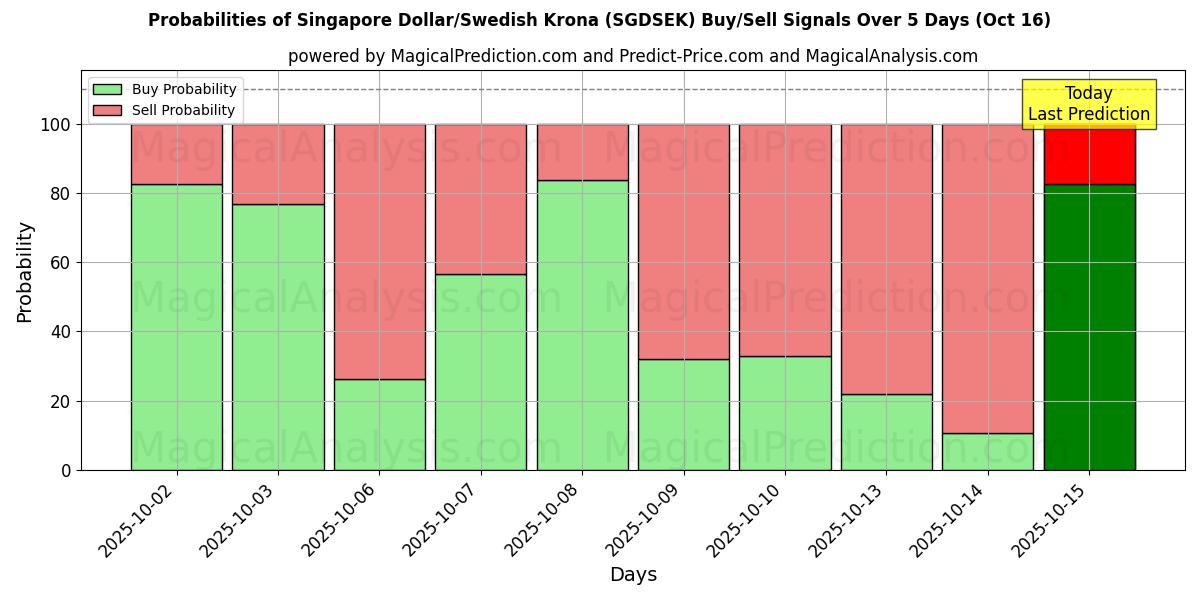 Probabilities of Singapore Dollar/Swedish Krona (SGDSEK) Buy/Sell Signals Using Several AI Models Over 10 Days (16 Oct) Probabilities of Singapore Dollar/Swedish Krona (SGDSEK) Buy/Sell Signals Using Several AI Models Over 5 Days (16 Oct)