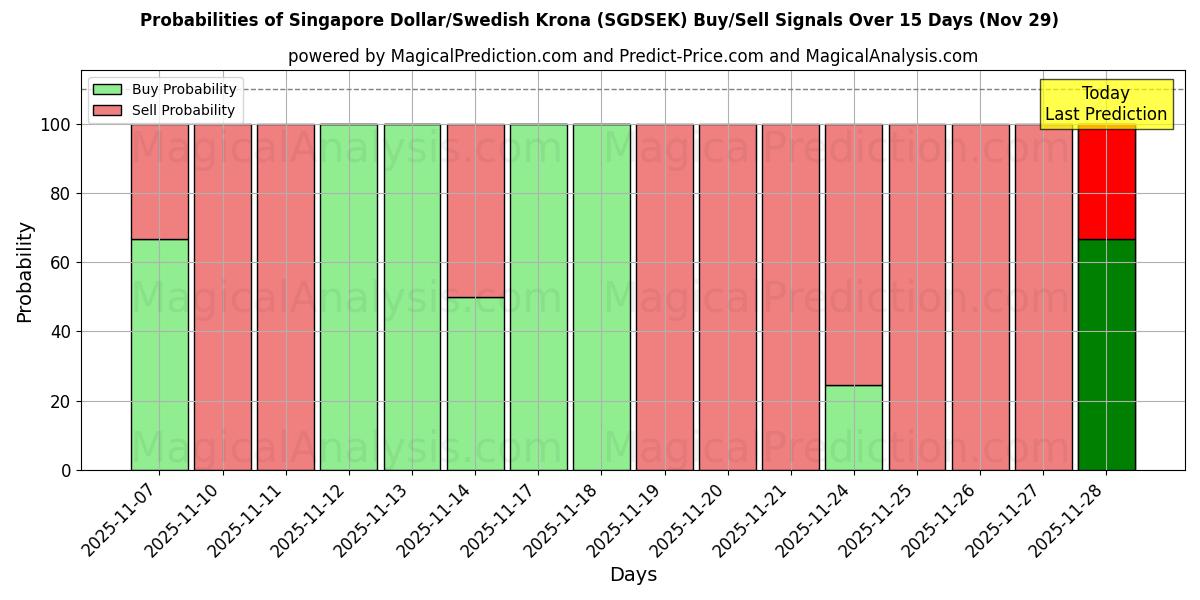 Probabilities of Singapore Dollar/Swedish Krona (SGDSEK) Buy/Sell Signals Using Several AI Models Over 5 Days (29 Nov) 