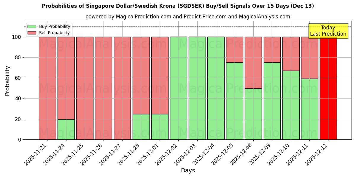 Probabilities of Singapore dollar/svensk krone (SGDSEK) Buy/Sell Signals Using Several AI Models Over 5 Days (13 Dec) 