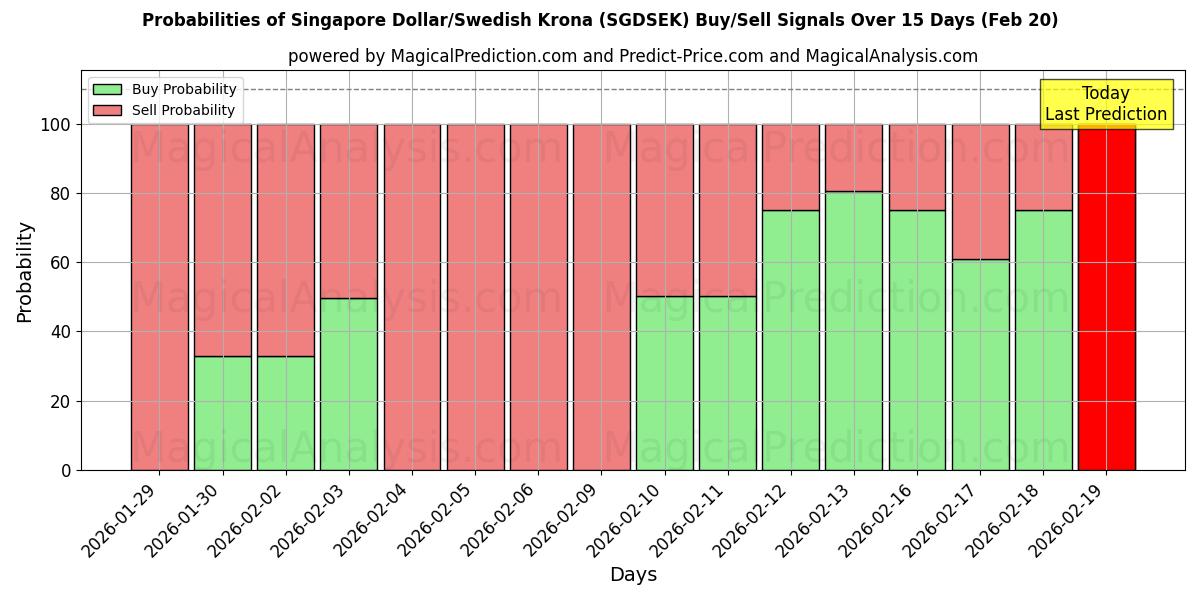 Probabilities of دلار سنگاپور/کرون سوئد (SGDSEK) Buy/Sell Signals Using Several AI Models Over 5 Days (20 Feb) 