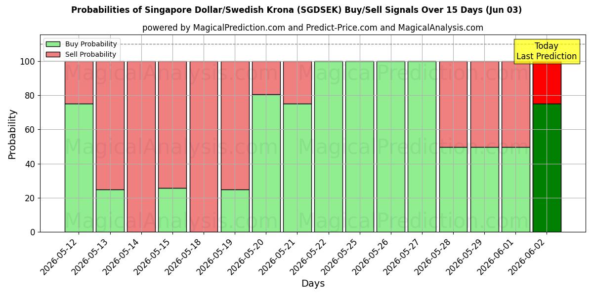 Probabilities of Dollar de Singapour/Couronne suédoise (SGDSEK) Buy/Sell Signals Using Several AI Models Over 5 Days (03 Jun) 