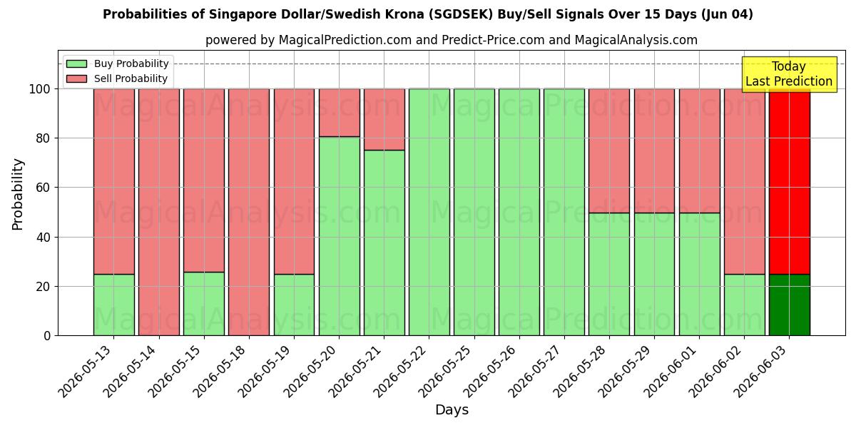 Probabilities of Singapur-Dollar/Schwedische Krone (SGDSEK) Buy/Sell Signals Using Several AI Models Over 5 Days (04 Jun) 
