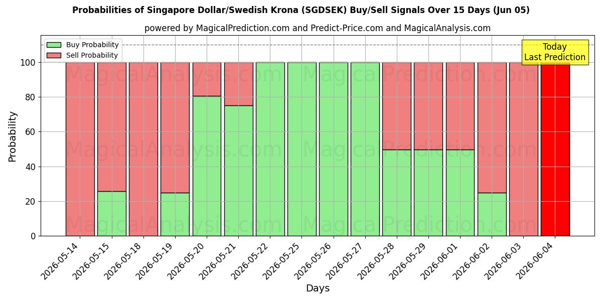 Probabilities of シンガポールドル/スウェーデンクローナ (SGDSEK) Buy/Sell Signals Using Several AI Models Over 5 Days (05 Jun) 