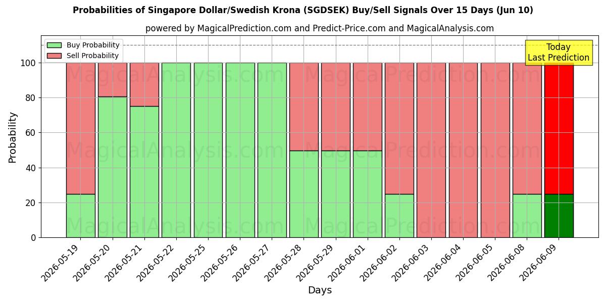 Probabilities of Dólar de Singapur/Corona sueca (SGDSEK) Buy/Sell Signals Using Several AI Models Over 5 Days (10 Jun) 