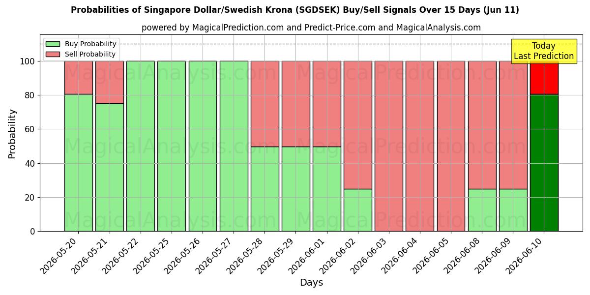 Probabilities of الدولار السنغافوري/الكرونة السويدية (SGDSEK) Buy/Sell Signals Using Several AI Models Over 5 Days (11 Jun) 