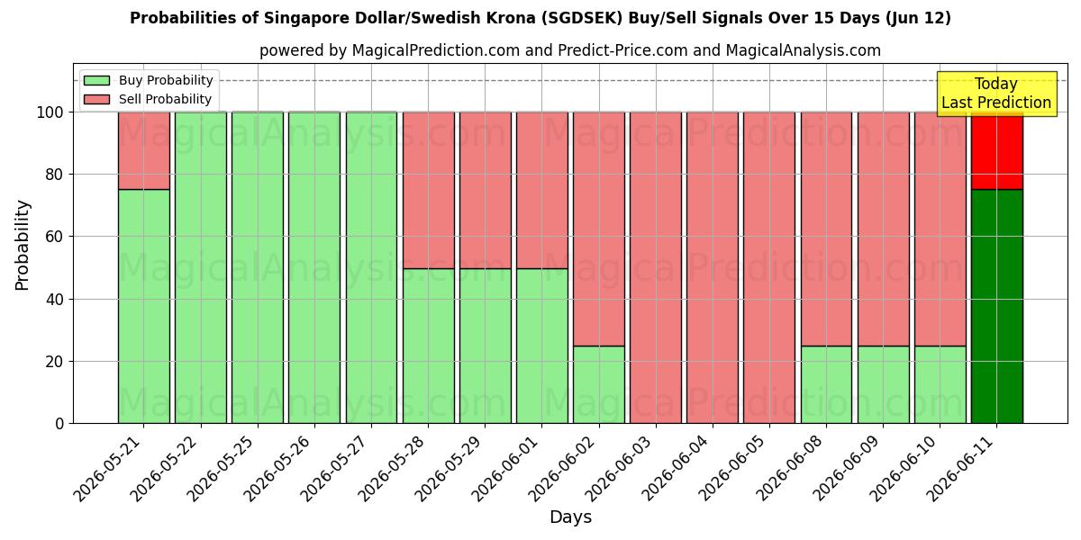 Probabilities of सिंगापुर डॉलर/स्वीडिश क्रोना (SGDSEK) Buy/Sell Signals Using Several AI Models Over 5 Days (12 Jun) 