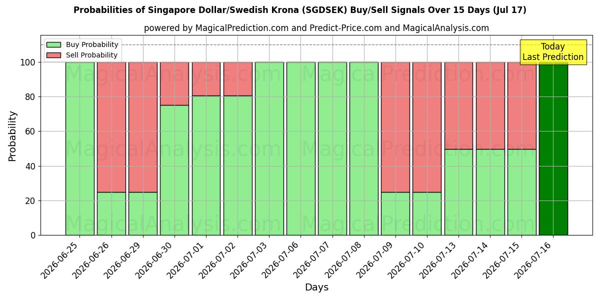 Probabilities of Dollar de Singapour/Couronne suédoise (SGDSEK) Buy/Sell Signals Using Several AI Models Over 5 Days (17 Jul) 