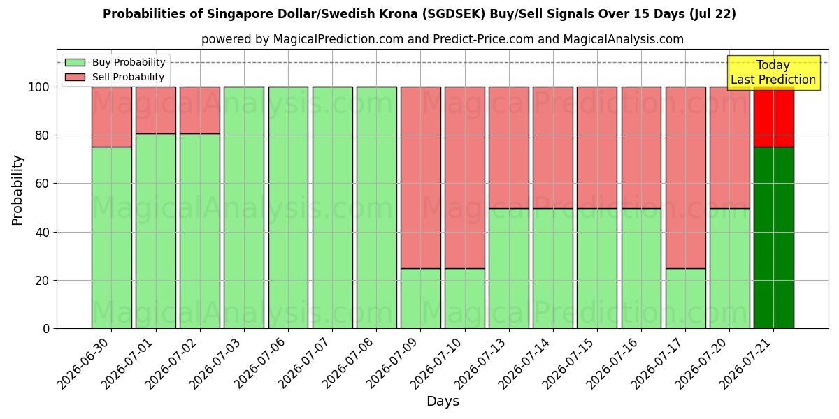 Probabilities of 新加坡元/瑞典克朗 (SGDSEK) Buy/Sell Signals Using Several AI Models Over 5 Days (22 Jul) 