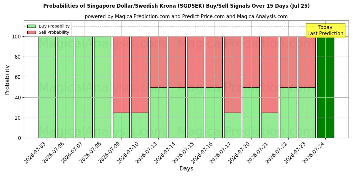 Probabilities of Dólar de Singapur/Corona sueca (SGDSEK) Buy/Sell Signals Using Several AI Models Over 5 Days (25 Jul) 