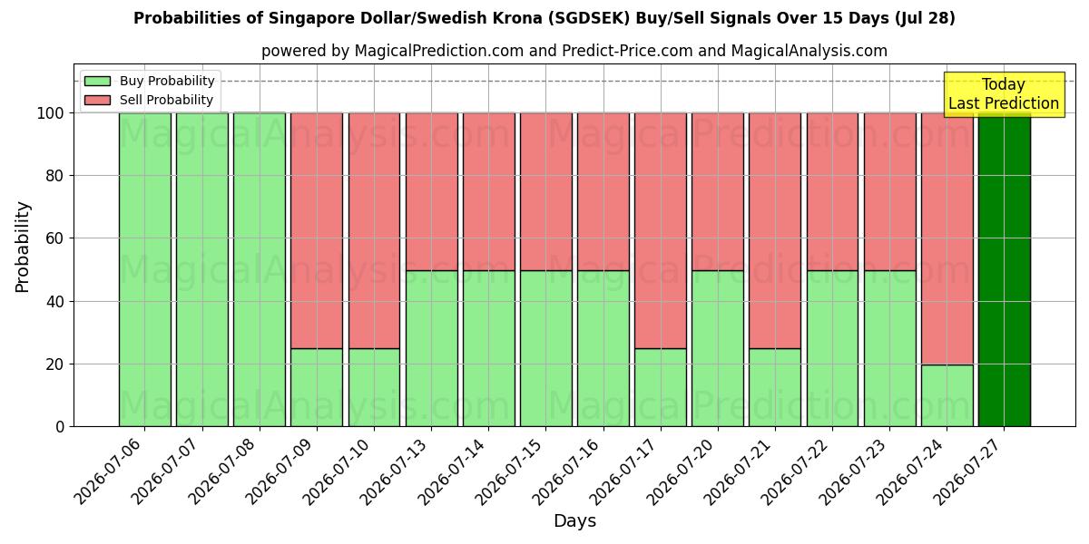 Probabilities of सिंगापुर डॉलर/स्वीडिश क्रोना (SGDSEK) Buy/Sell Signals Using Several AI Models Over 5 Days (28 Jul) 