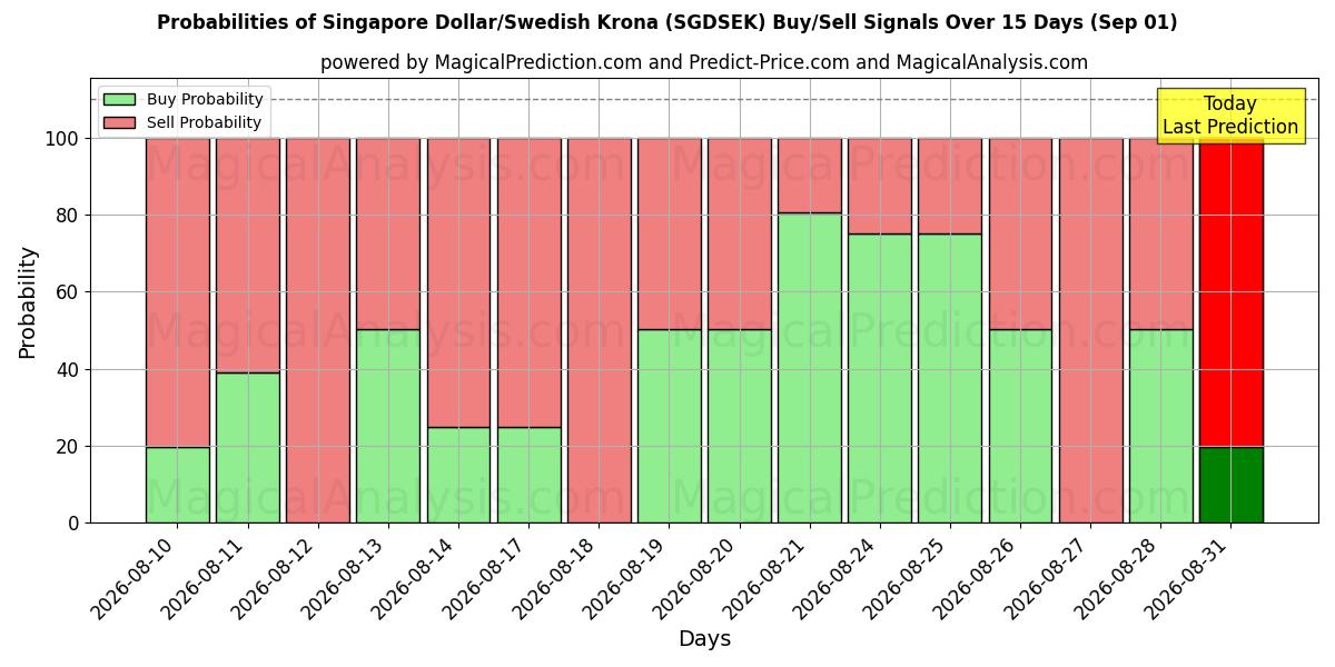 Probabilities of Dollar de Singapour/Couronne suédoise (SGDSEK) Buy/Sell Signals Using Several AI Models Over 5 Days (01 Sep) 