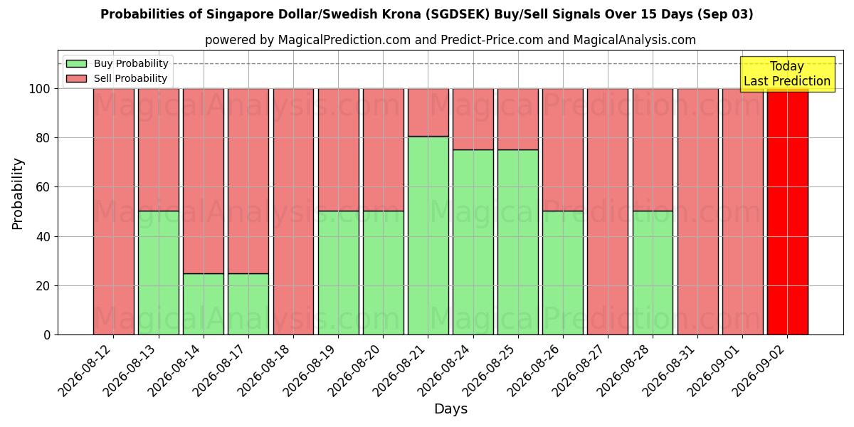 Probabilities of Singapur Doları/İsveç Kronu (SGDSEK) Buy/Sell Signals Using Several AI Models Over 5 Days (03 Sep) 
