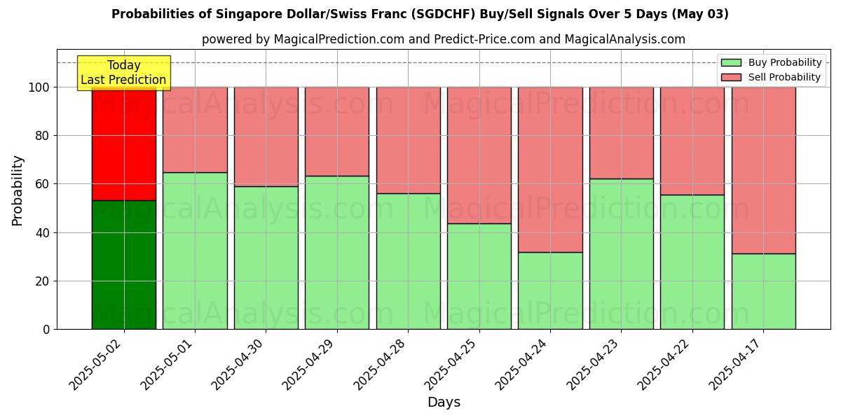 Probabilités des signaux d'achat/vente Dollar de Singapour/Franc suisse (SGDCHF) utilisant plusieurs modèles IA sur 10 jours (03 May) Probabilities of Dollar de Singapour/Franc suisse (SGDCHF) Buy/Sell Signals Using Several AI Models Over 5 Days (03 May)