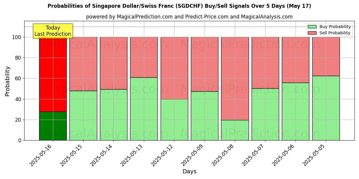 Probabilities of Singapur-Dollar/Schweizer Franken (SGDCHF) Buy/Sell Signals Using Several AI Models Over 5 Days (12 Jul) 