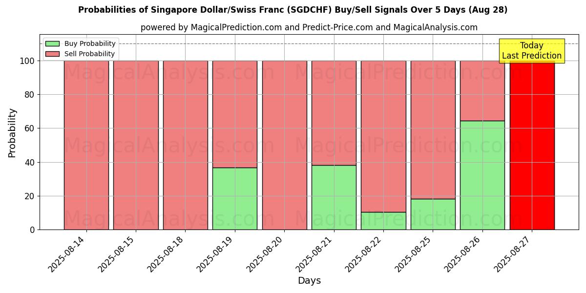 Probabilities of シンガポールドル/スイスフラン (SGDCHF) Buy/Sell Signals Using Several AI Models Over 5 Days (28 Aug) 