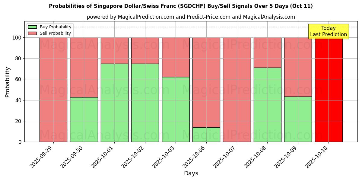 Probabilities of 新加坡元/瑞士法郎 (SGDCHF) Buy/Sell Signals Using Several AI Models Over 5 Days (11 Oct) 