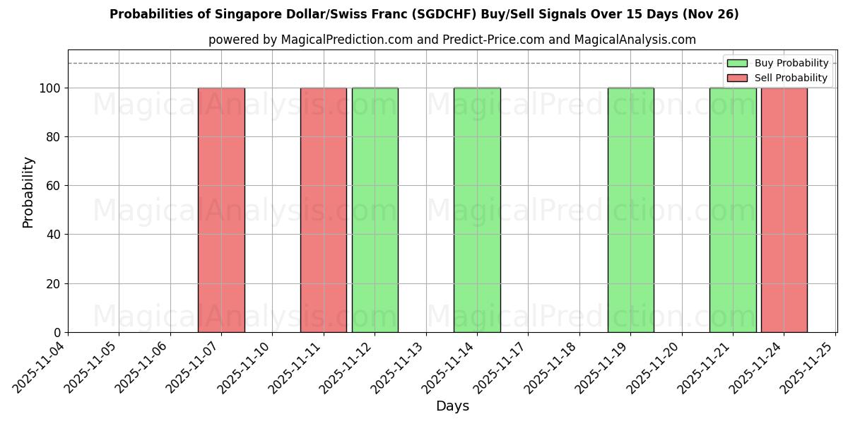 Probabilities of シンガポールドル/スイスフラン (SGDCHF) Buy/Sell Signals Using Several AI Models Over 5 Days (26 Nov) 