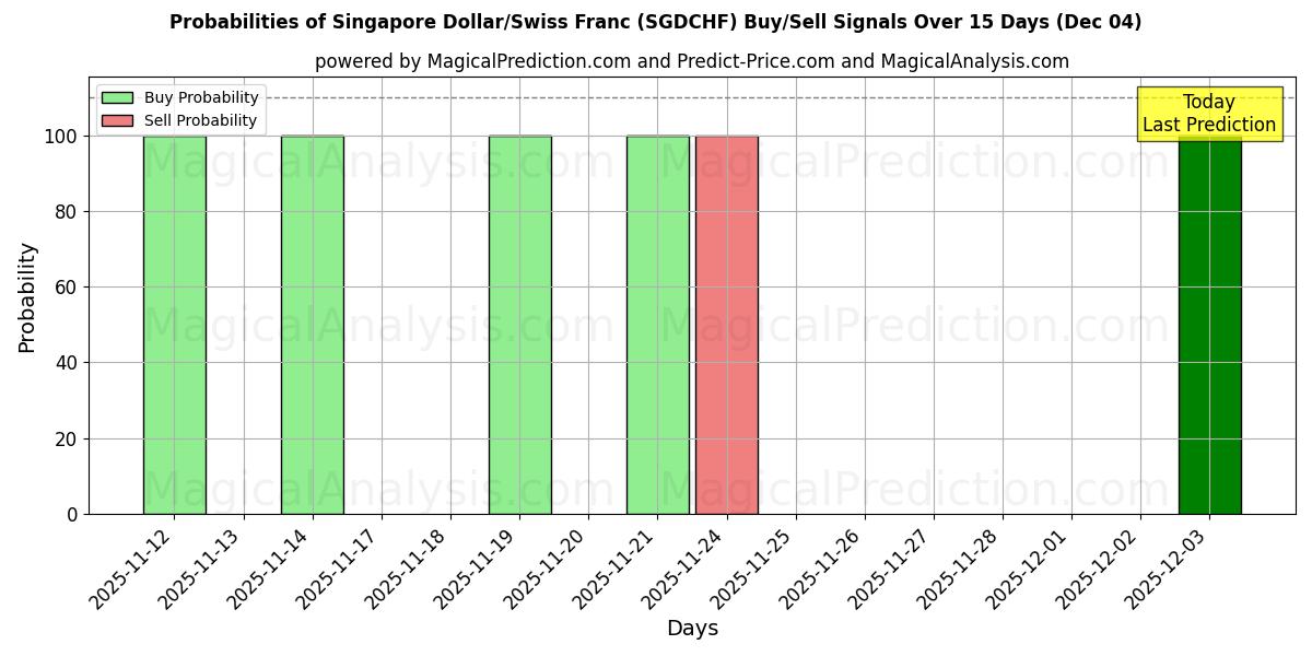 Probabilities of Singapore Dollar/Swiss Franc (SGDCHF) Buy/Sell Signals Using Several AI Models Over 5 Days (04 Dec) 