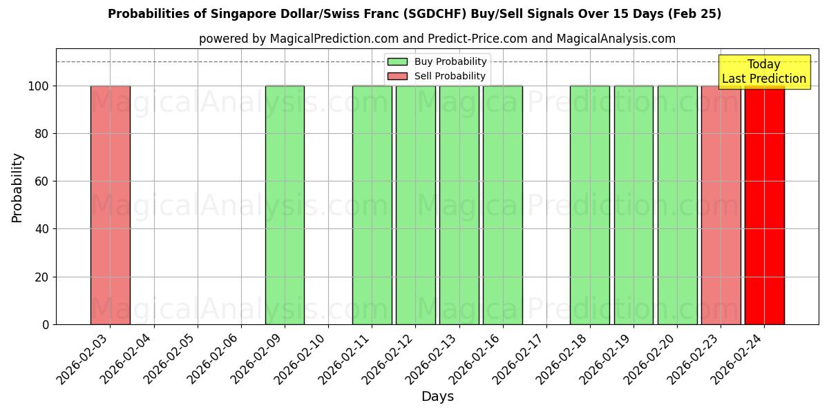 Probabilities of 싱가포르 달러/스위스 프랑 (SGDCHF) Buy/Sell Signals Using Several AI Models Over 5 Days (25 Feb) 