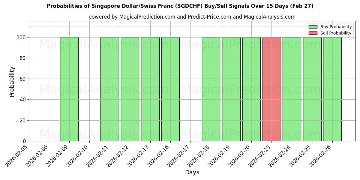 Probabilities of सिंगापुर डॉलर/स्विस फ़्रैंक (SGDCHF) Buy/Sell Signals Using Several AI Models Over 5 Days (27 Feb) 