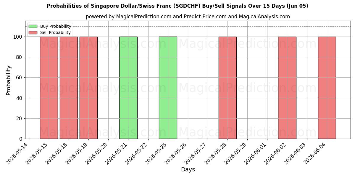 Probabilities of Dollaro di Singapore/Franco svizzero (SGDCHF) Buy/Sell Signals Using Several AI Models Over 5 Days (05 Jun) 