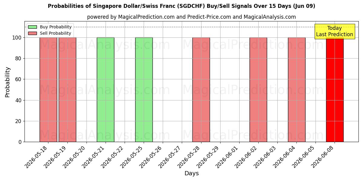 Probabilities of دلار سنگاپور / فرانک سوئیس (SGDCHF) Buy/Sell Signals Using Several AI Models Over 5 Days (09 Jun) 