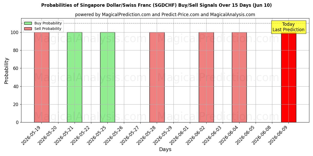 Probabilities of Dólar de Singapur/Franco suizo (SGDCHF) Buy/Sell Signals Using Several AI Models Over 5 Days (10 Jun) 
