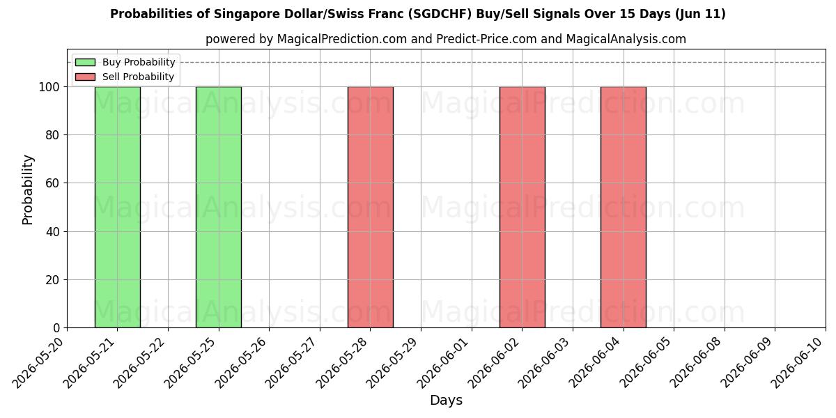 Probabilities of Сингапурский доллар/Швейцарский франк (SGDCHF) Buy/Sell Signals Using Several AI Models Over 5 Days (11 Jun) 