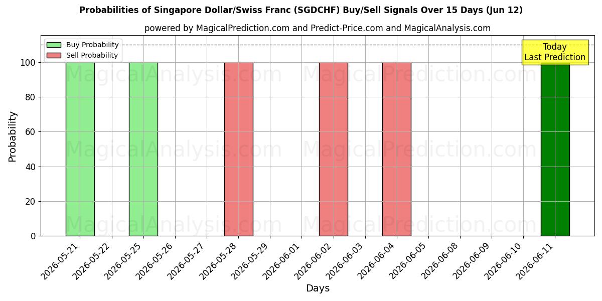 Probabilities of シンガポールドル/スイスフラン (SGDCHF) Buy/Sell Signals Using Several AI Models Over 5 Days (12 Jun) 