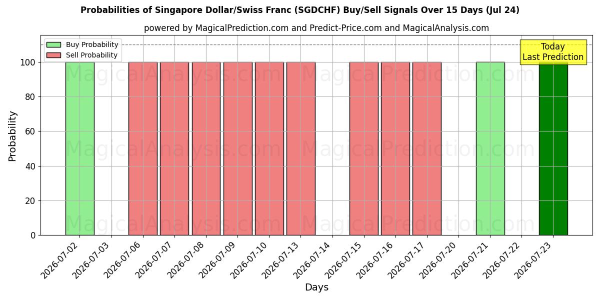 Probabilities of Dólar de Singapur/Franco suizo (SGDCHF) Buy/Sell Signals Using Several AI Models Over 5 Days (24 Jul) 