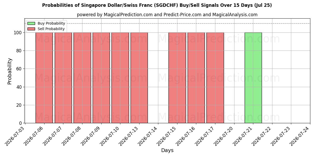 Probabilities of Singapore Dollar/Sveitsiske franc (SGDCHF) Buy/Sell Signals Using Several AI Models Over 5 Days (25 Jul) 