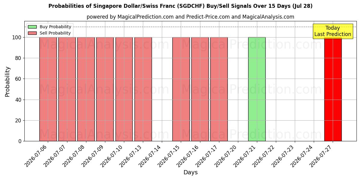 Probabilities of Singapur-Dollar/Schweizer Franken (SGDCHF) Buy/Sell Signals Using Several AI Models Over 5 Days (28 Jul) 