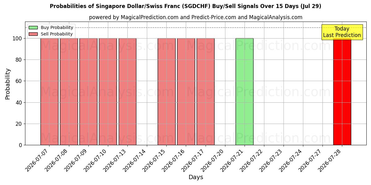 Probabilities of الدولار السنغافوري/الفرنك السويسري (SGDCHF) Buy/Sell Signals Using Several AI Models Over 5 Days (29 Jul) 