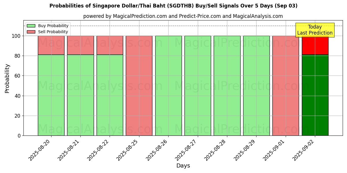 Probabilities of Singapore Dollar/Thai Baht (SGDTHB) Buy/Sell Signals Using Several AI Models Over 5 Days (30 Aug) 