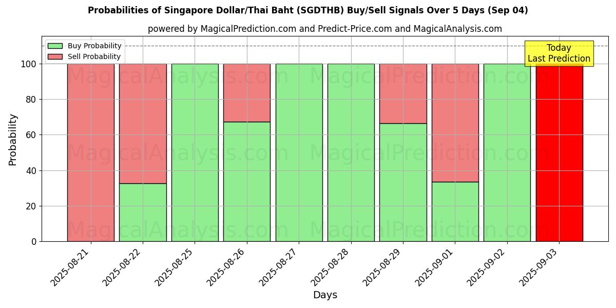 Probabilities of Dólar de Singapura/Baht Tailandês (SGDTHB) Buy/Sell Signals Using Several AI Models Over 5 Days (12 Sep) 