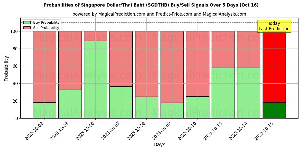 Probabilities of Singapore Dollar/Thai Baht (SGDTHB) Buy/Sell Signals Using Several AI Models Over 10 Days (16 Oct) Probabilities of Singapore Dollar/Thai Baht (SGDTHB) Buy/Sell Signals Using Several AI Models Over 5 Days (16 Oct)